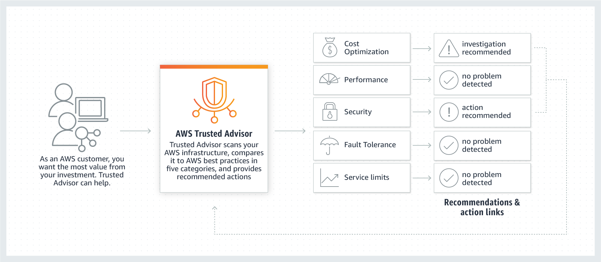 AWS trusted advisor