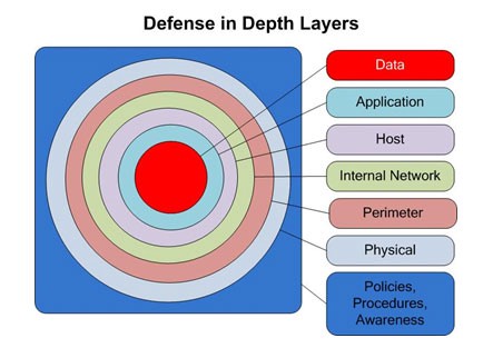 defence in depth layers